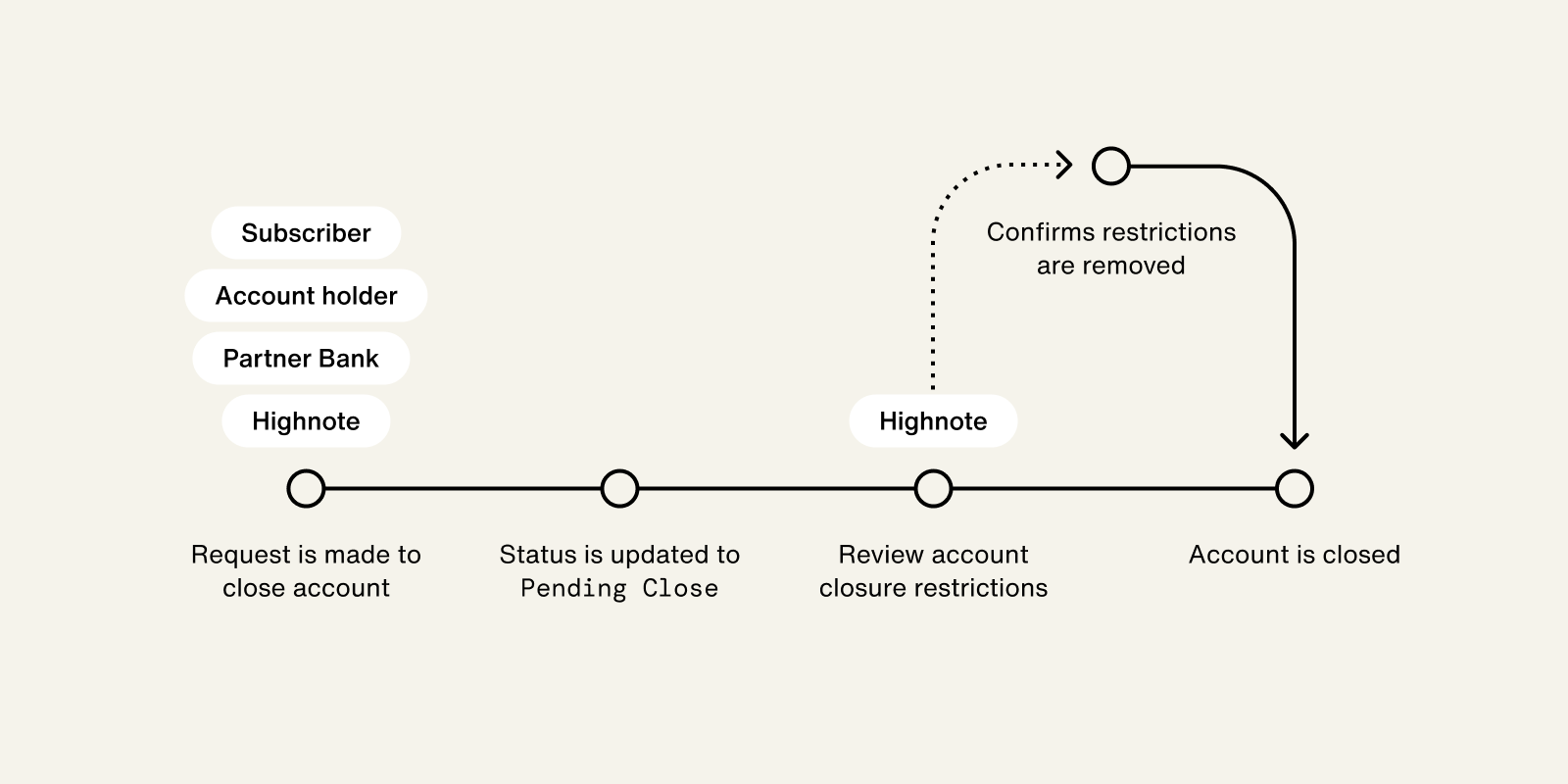 Account Closure Process.png