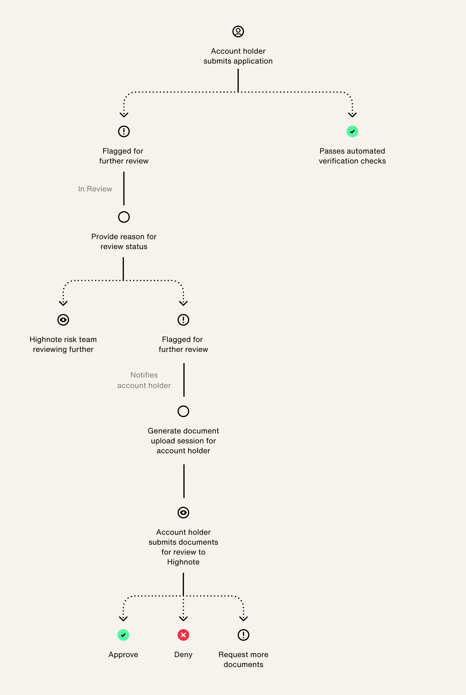 Application Document Review.png