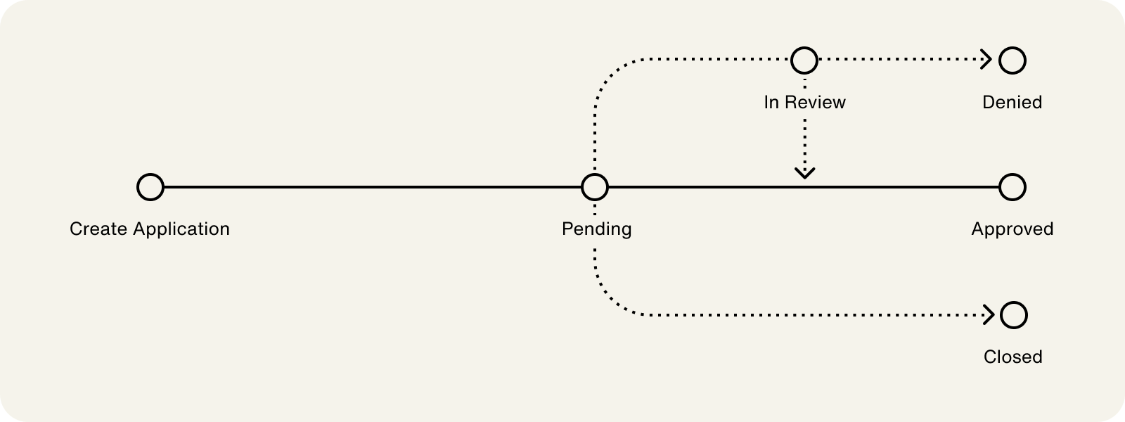 Lifecycle of Application Status