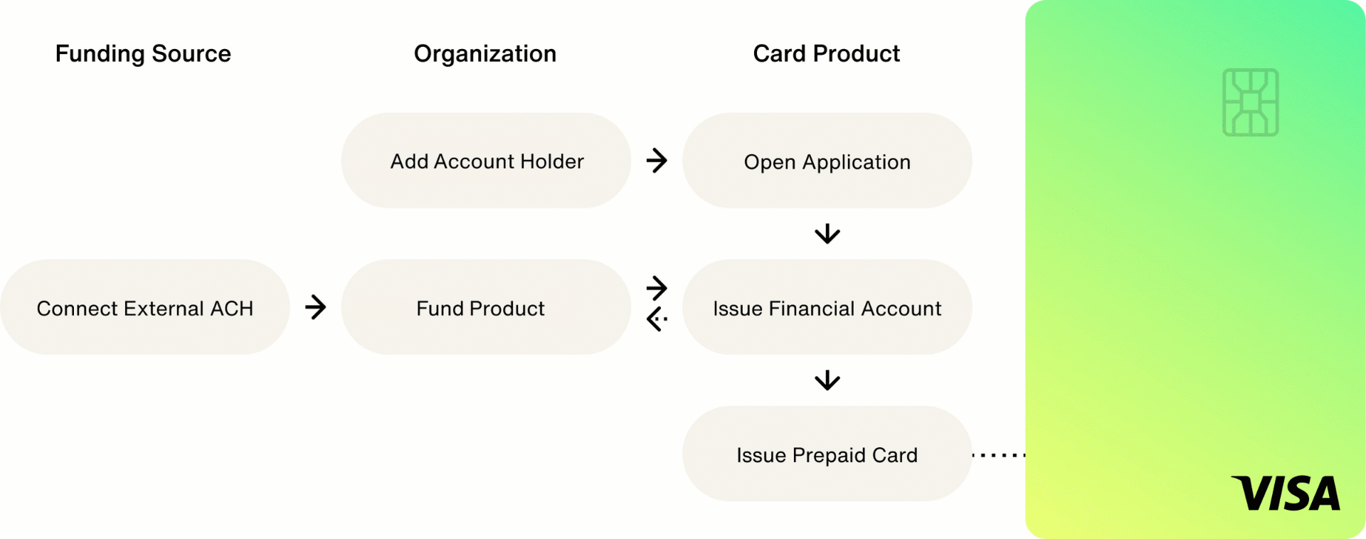 Consumer Prepaid Card