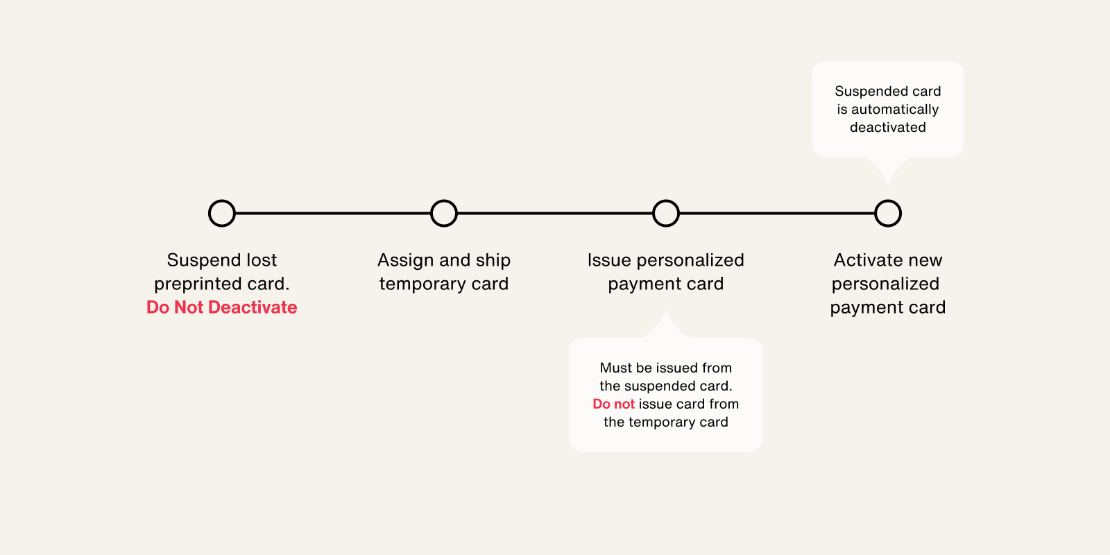 Preprinted Cards_Lost Process