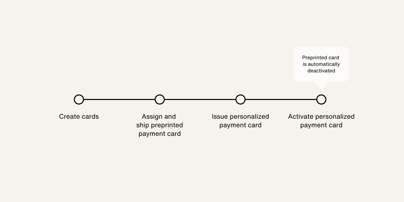 Preprinted Cards_Normal Process