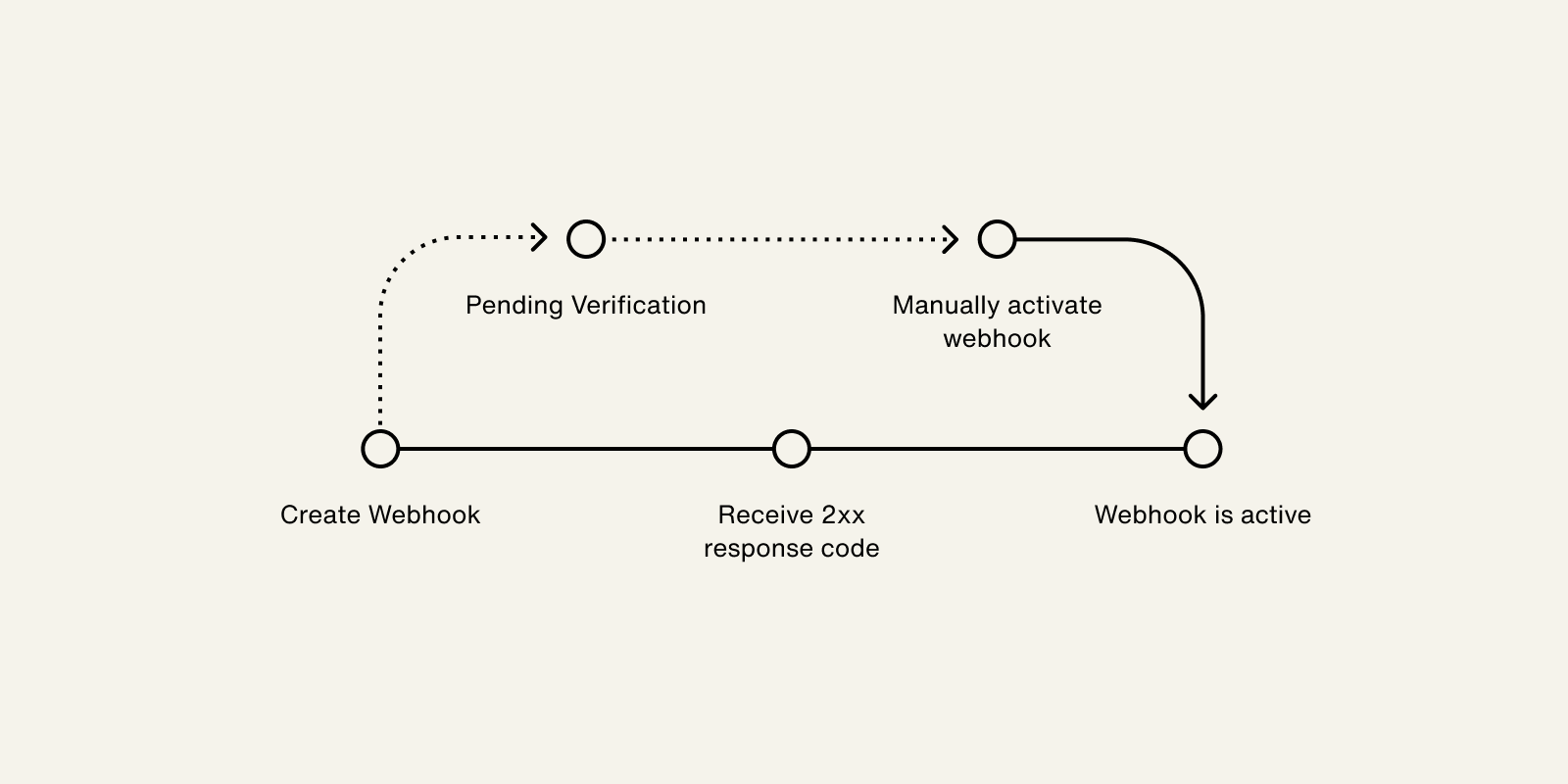 Webhook Process